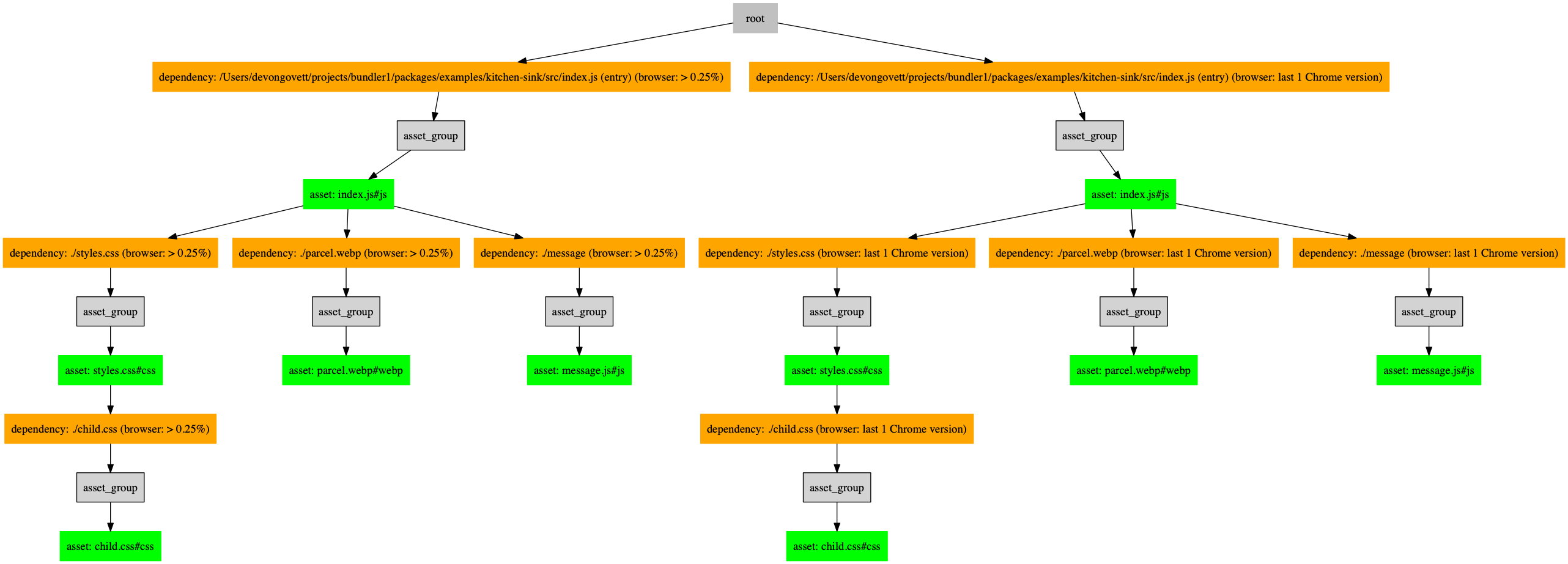 A Parcel asset graph, showing a build with multiple targets (see below).